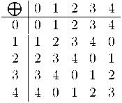 
{\begin{array}{c|ccccc} \bigoplus & 0 & 1 & 2 & 3 & 4\\ \hline 0 & 0 & 1 & 2 & 3 & 4 \\ 1 & 1 & 2 & 3 & 4 & 0 \\ 2 & 2 & 3 & 4 & 0 & 1 \\ 3 & 3 & 4 & 0 & 1 & 2 \\ 4 & 4 & 0 & 1 & 2 & 3\end{array}}
