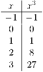  \begin{array}{c|c} x & x^3\\ \hline -1 & -1 \\ 0 & 0 \\ 1 & 1 \\ 2 & 8 \\ 3 & 27\end{array} 
