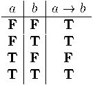  {\begin{array}{c|c|c} a & b & a\rightarrow b\\ \hline \mathbf{F} & \mathbf{F} & \mathbf{T} \\ \mathbf{F} & \mathbf{T} & \mathbf{T} \\ \mathbf{T} & \mathbf{F} & \mathbf{F} \\ \mathbf{T} & \mathbf{T} & \mathbf{T} \end{array}} 